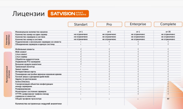 SatvisionSmartSystems Complete (сторонние бренды) Лицензия